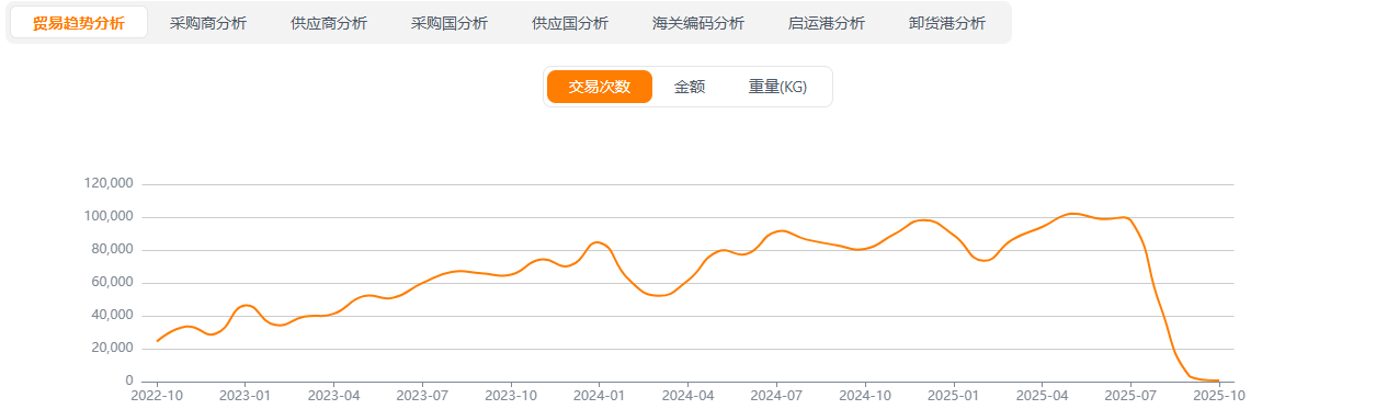 贸易趋势
