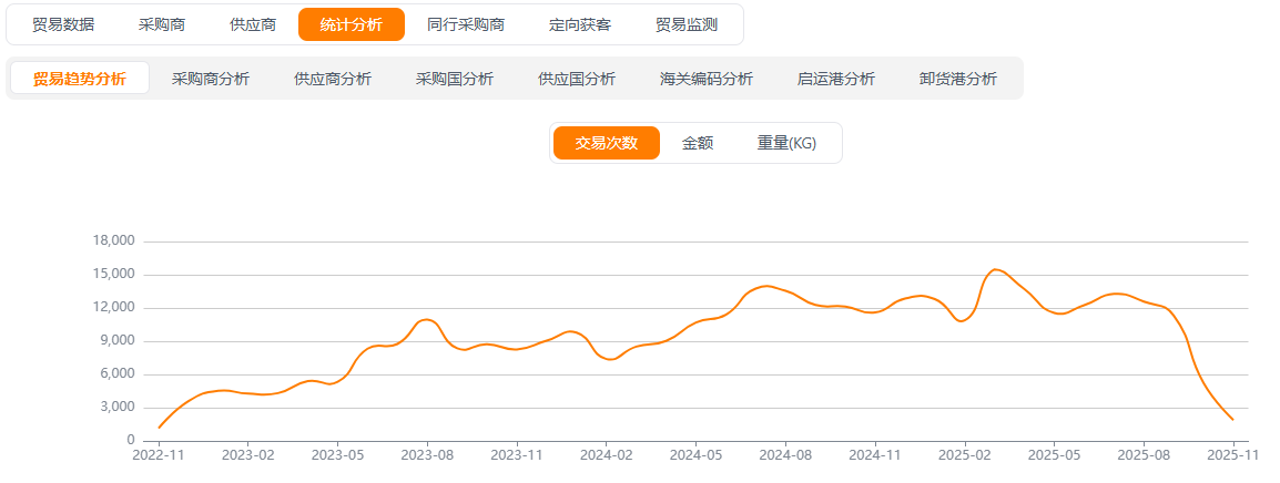 贸易趋势