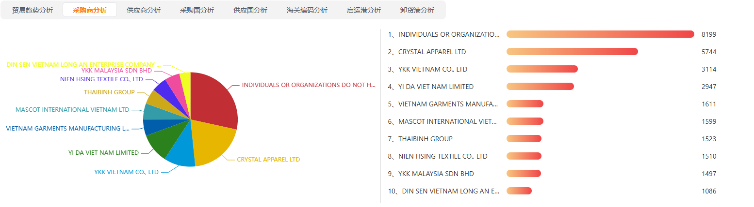 Top10采购商