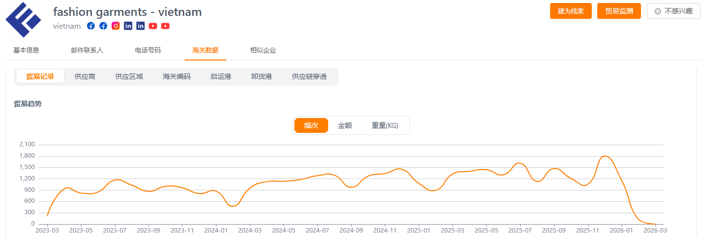 采购趋势