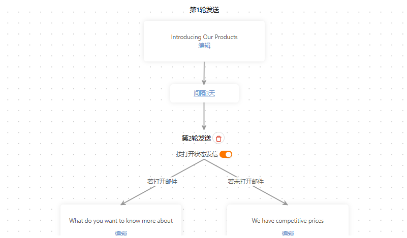 自动发送流程设置